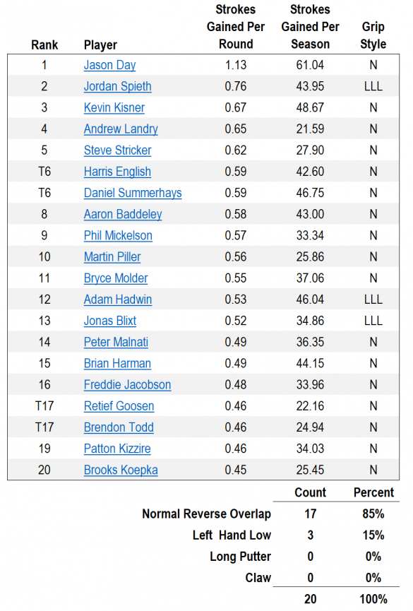 The Best Putters on Tour What GripStyle Do They Use?